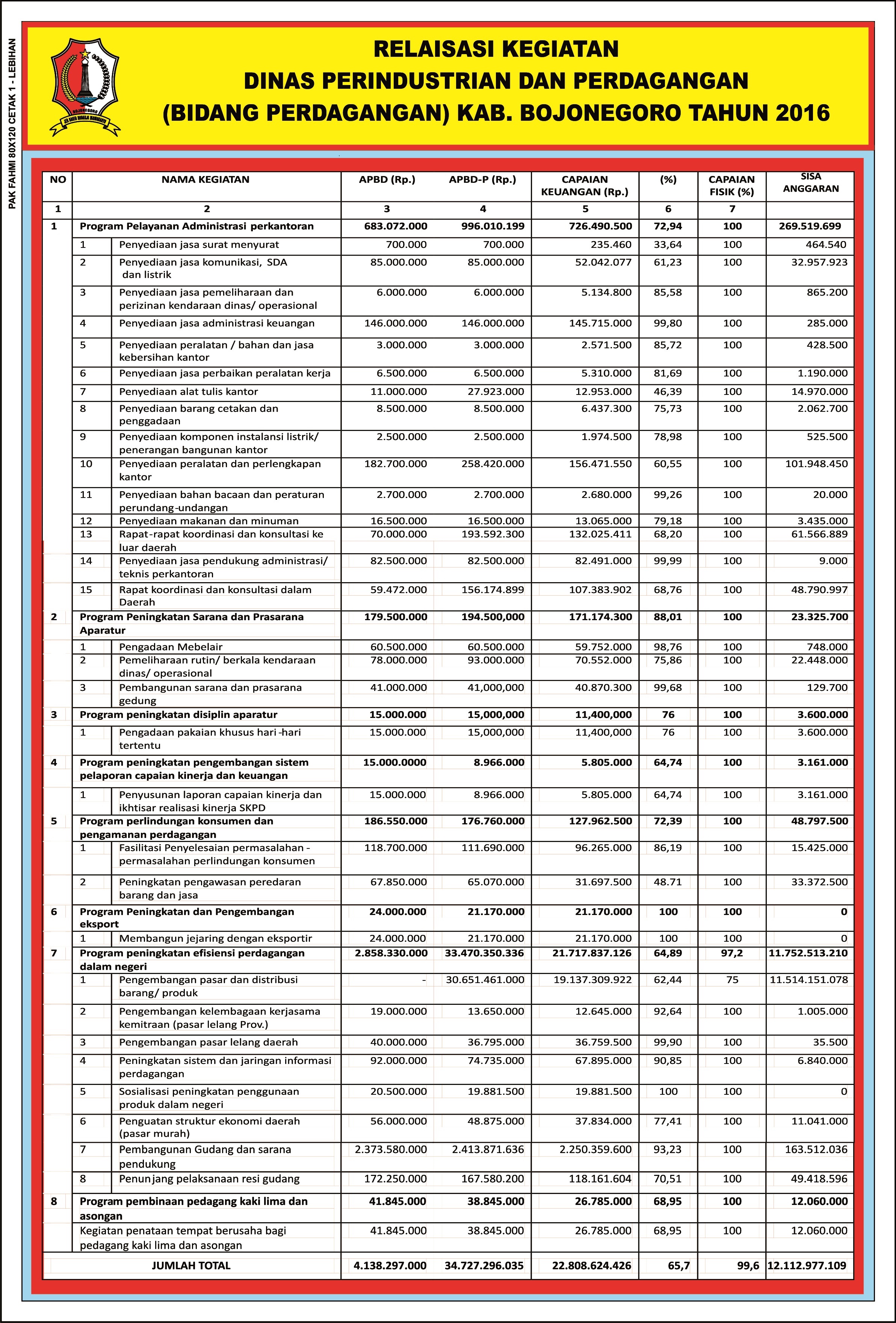 Realisasi Kegiatan Dinas Perdagangan Th 2016