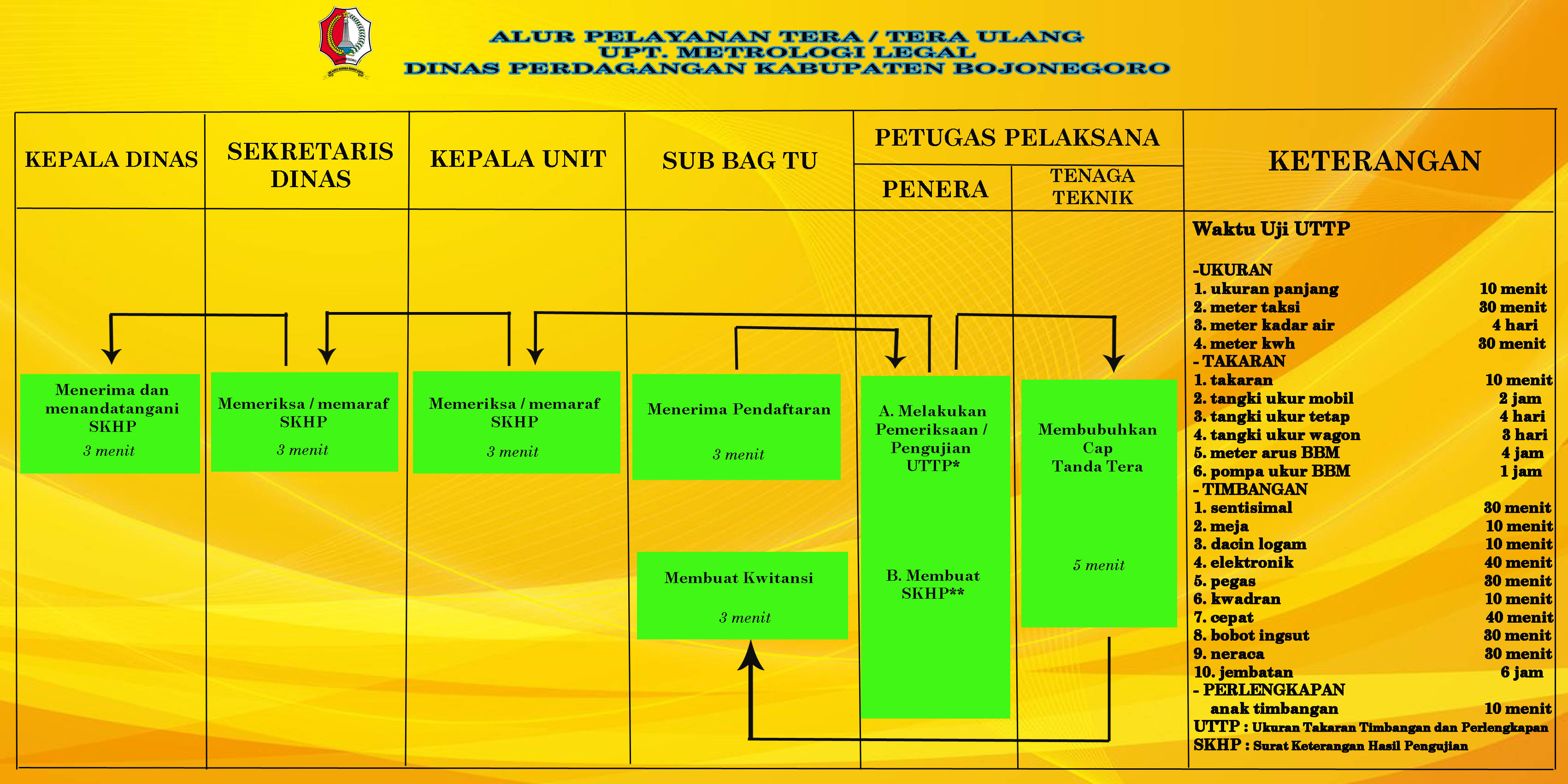 Alur Pelayanan Tera Dan Tera Ulang